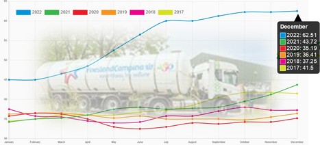 FrieslandCampina : Prix garanti pour décembre à 62,51€/100 kilos de lait | Lait de Normandie... et d'ailleurs | Scoop.it