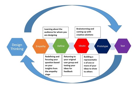 (Empathic Design) 5 Resources for Design Thinking Challenges | Empathic Design: Human-Centered Design & Design Thinking | Scoop.it