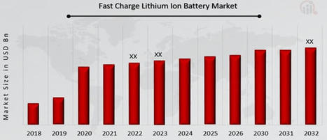 Charge Lithium Ion Battery Market Size, Share, Trends Report 2032 | books | Scoop.it