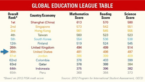Is The U.S. Education System Bad For Business? | 21st Century Learning and Teaching | Scoop.it