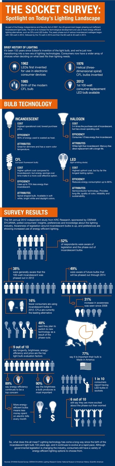 Today's Lighting Landscape | Comunicación, Mercadotecnia, Publicidad y Medios... | Scoop.it
