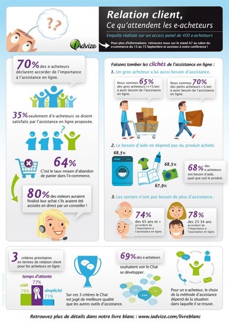 E-commerce : ce que pensent les e-acheteurs Français | E-Commerce | Commerce connecté, E-Commerce & vente en ligne, stratégie de commerce multi-canal et omni-canal | Scoop.it