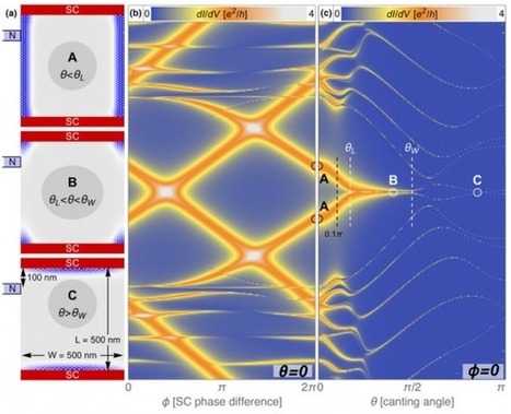 Cuasipartículas de Majorana en una unión grafeno-superconductor | Ciencia | La Ciencia de la Mula Francis | Ciencia-Física | Scoop.it