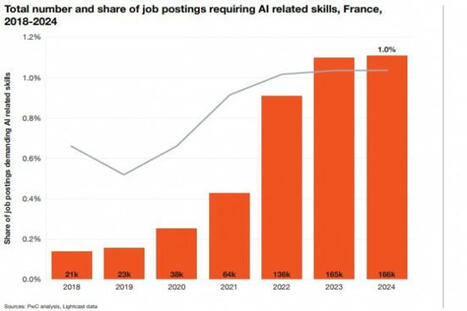Les offres d'emploi en IA ont bondi de 273 % en France en 6 ans | Compétences numériques - IA | Scoop.it
