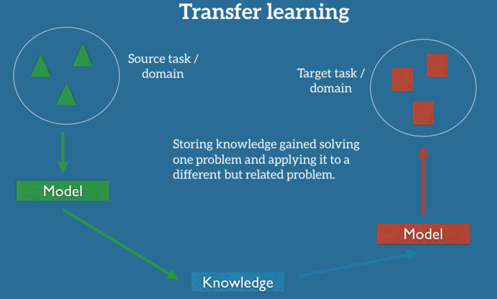 A great explanation of transfer learning and why it has become Machine Learning's Next Frontier #AI #MachineLearning | WHY IT MATTERS: Digital Transformation | Scoop.it