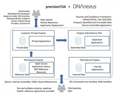 FDA launches open-source platform for precision medicine | In-Vitro Diagnostic | Scoop.it