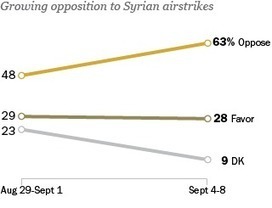 Opposition to Syrian Airstrikes Surges | AP Government & Politics | Scoop.it