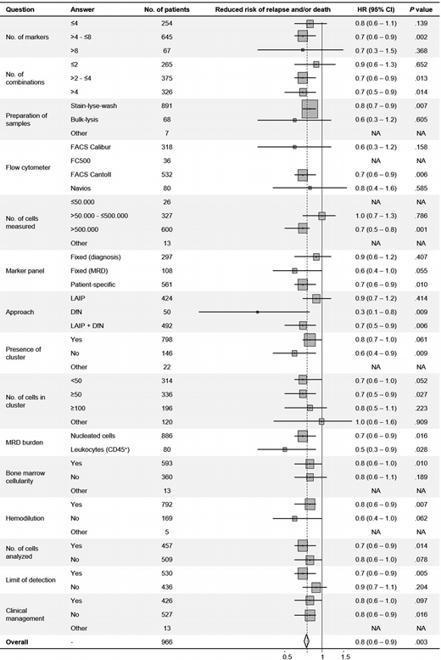 Impact Of Measurable Residual Disease (MRD) By ...