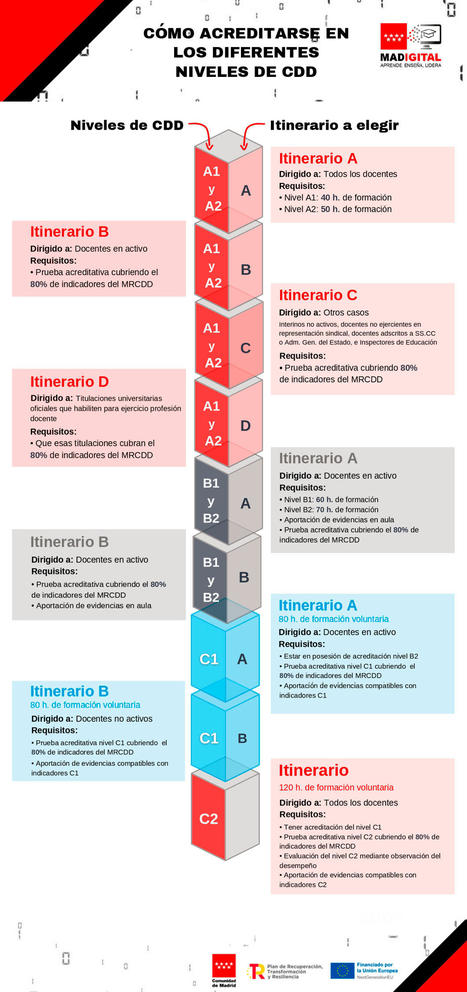 Competencia Digital | Plataforma de Innovación y Formación de la Consejería de Educación, Universidades, Ciencia y Portavocía de Madrid.  | E-Learning-Inclusivo (Mashup) | Scoop.it