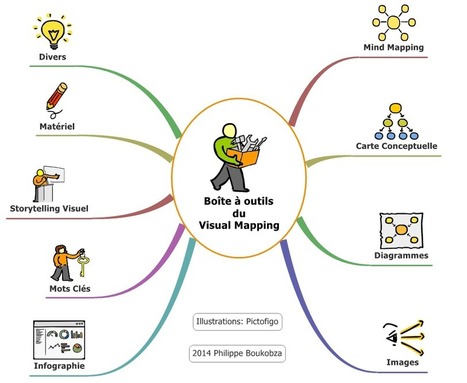 Visual Mapping: D&eacute;couvrez la nouvelle bo&icirc;te &agrave; outils | Diaporamas attractifs | Scoop.it
