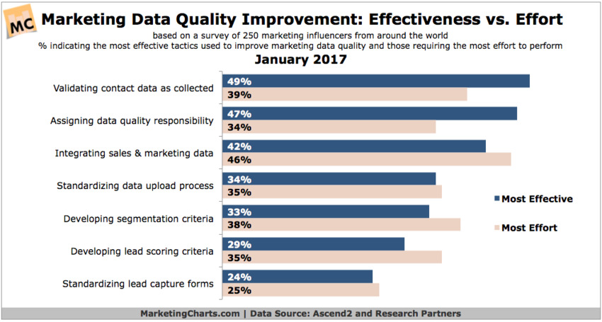 How Are Marketers Improving Data Quality? - MarketingCharts | The MarTech Digest | Scoop.it