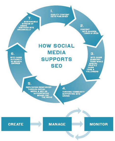 How Social Media Supports SEO | Social Media Divas | Scoop.it