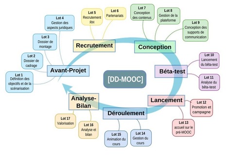 Monter son MOOC en 7 étapes | Université et numérique | Scoop.it