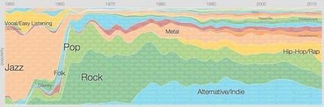 La evolución de la música en los últimos 50 años. La imagen de la semana | Chismes varios | Scoop.it