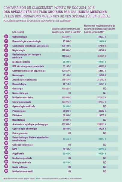 Classement 2014-15 des spécialités / rémunérations des médecins / 4ème position pour la néphrologie | Public Health - Santé Publique | Scoop.it