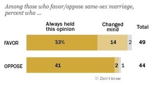 Growing Support for Gay Marriage (USA) | Women and Gender Studies | Scoop.it