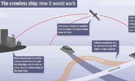 Dawn of the remote-controlled SHIP: Massive crewless vessels could soon set sail to save money and improve safety at sea | Soggy Science | Scoop.it
