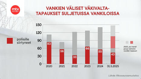 Vangit käyvät toistensa ja henkilökunnan kimppuun entistä useammin | MTV Uutiset | 1Uutiset - Lukemisen tähden | Scoop.it