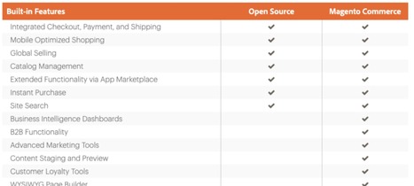 Magento Open Source VS Commerce Features & Pricing Comparison #eCommerce #retailTech | WHY IT MATTERS: Digital Transformation | Scoop.it