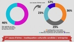 Nouvelle tendance dans le recrutement : l'adéquation culturelle - Parlons RH | Management contemporain à l'innovation managériale - Droit social | Scoop.it