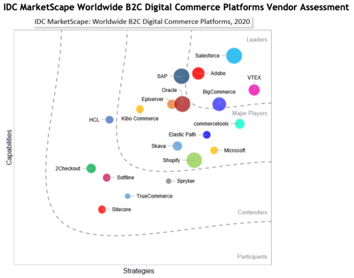 IDC MarketScape B2C Digital Commerce Platforms 2020 Vendor Assessment #eCommerce #retailTech | WHY IT MATTERS: Digital Transformation | Scoop.it