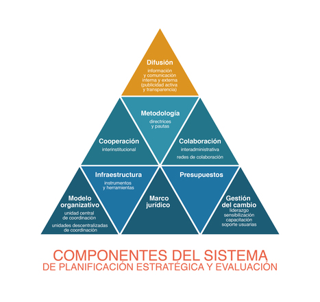 ¿Qué es un Sistema de Evaluación de Políticas Públicas? Elementos y claves | Evaluación de Políticas Públicas - Actualidad y noticias | Scoop.it