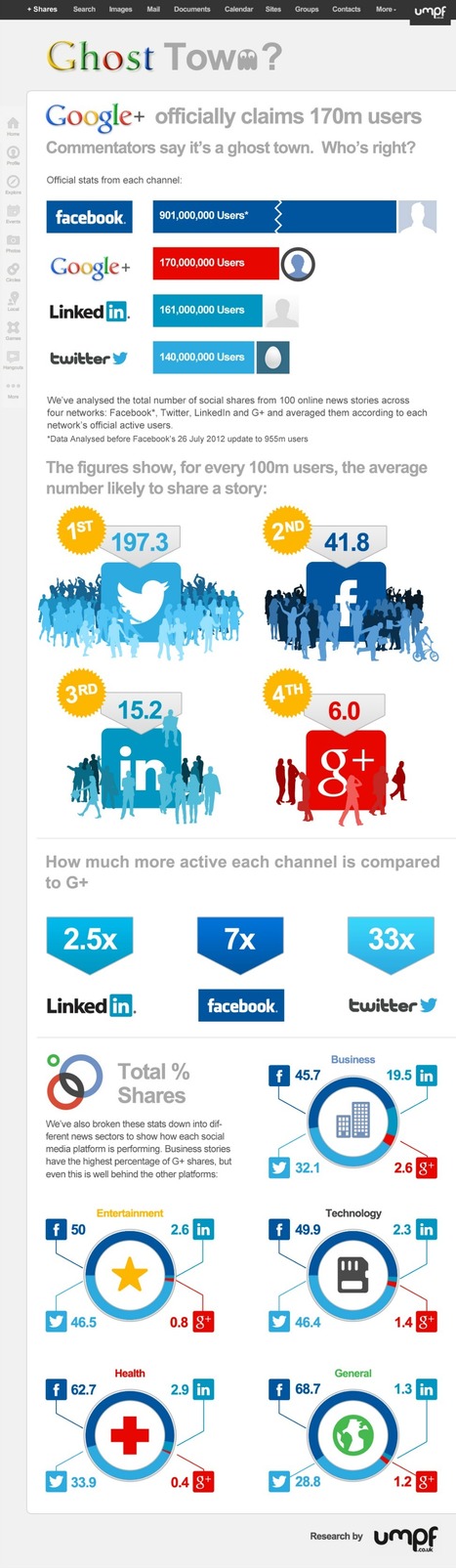 Google+ Plus: Social Media Website Turning into Ghost Town Marketing [Infographic] | Google + Project | Scoop.it