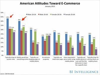 E-COMMERCE DEMOGRAPHICS REPORT: Men Are Actually More Likely To Shop On Mobile Than Women | Public Relations & Social Marketing Insight | Scoop.it
