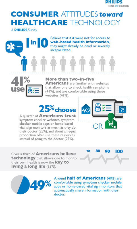 Philips Survey Reveals One in 10 Americans Believe Online Health Information Saved Their Life | Patient Self Management | Scoop.it