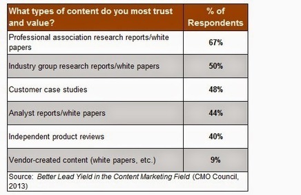 Third-party content is 4x to 7x more trusted than your own | Content marketing automation | Scoop.it