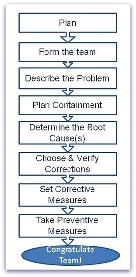 Guidelines on 8D Problem Solving | 8D Problem S...