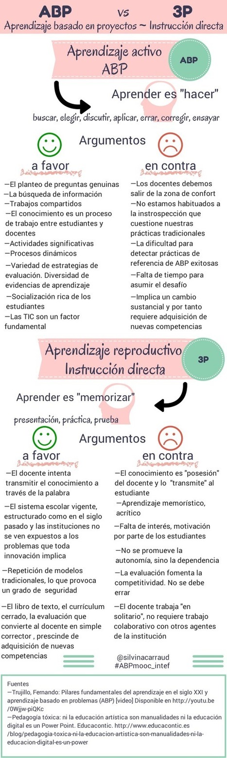 Aprendizaje Activo vs Aprendizaje Reproductivo | TIC & Educación | Scoop.it