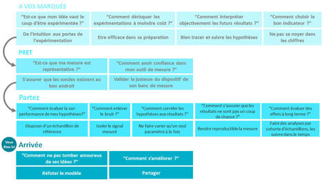 Comment s’inspirer des #méthodes #scientifiques dans l’#innovation #produit ! [Part III/III] | OCTO Talks ! | Prospectives et nouveaux enjeux dans l'entreprise | Scoop.it