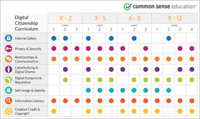 Digital Citizenship Scope & Sequence | Common Sense Media | Information and digital literacy in education via the digital path | Scoop.it