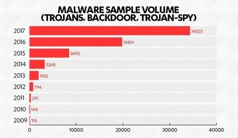 Anzahl der Malware-Angriffe auf Macs | #Apple #CyberSecurity #NobodyIsPerfect #Naivety #Mac | Apple, Mac, MacOS, iOS4, iPad, iPhone and (in)security... | Scoop.it