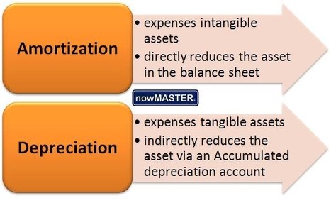 What is amortization in accounting? ◄Click here | Basic Accounting Concepts | Scoop.it