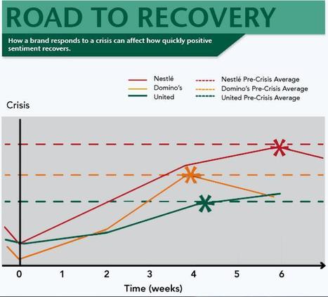 Infographic: How to Handle a PR Fail on Social Media | SocialTimes | World's Best Infographics | Scoop.it