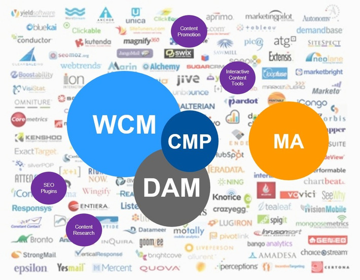 What’s in a Content Marketing Stack? [WCM, DAM, CMP, etc] via @Gartner | WHY IT MATTERS: Digital Transformation | Scoop.it