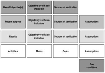 Introduction logical framework | EU FUNDING OPPORTUNITIES  AND PROJECT MANAGEMENT TIPS | Scoop.it