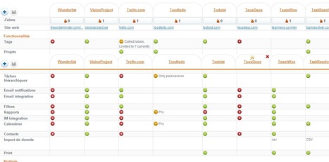 Tasks management and To-do List web apps | Tableaux comparatifs | Technologie Au Quotidien | Scoop.it