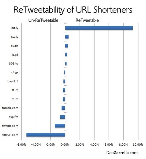 The URL Shorteners that will get you the Most (or Least) ReTweets | Dan Zarrella | Latest Social Media News | Scoop.it