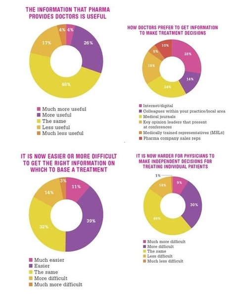 Infographic: Only 10% of Docs Prefer Info Direct from Pharma to Make Treatment Decisions | Pharma Hub | Scoop.it