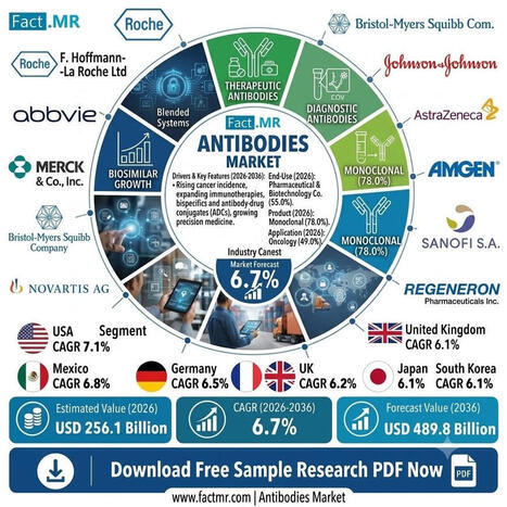 Antibodies Market Forecast Points to Sustained Growth Through 2036... | from Flow Cytometry to Cytomics | Scoop.it