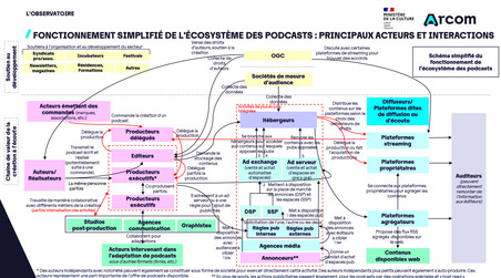 Arcom-Cartographie de l'ecosysteme des podcasts | Digital Marketing & IA Marketing | Scoop.it