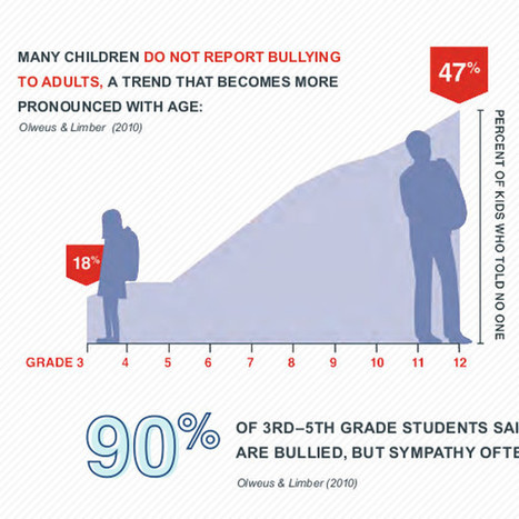 INFOGRAPHIC: How Could This Happen To 28% Of Kids On Our Watch? | Bullying | Scoop.it