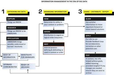 BIG DATA, GOOD INFORMATION  &  A WAY FOR YOU TO USE IT | Information and digital literacy in education via the digital path | Scoop.it