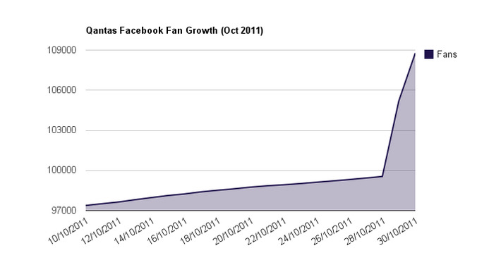 Qantas: A Grounded Fleet adds 8,000 Facebook fans in a weekend | Digital Tomorrow Today | Travel Retail | Scoop.it
