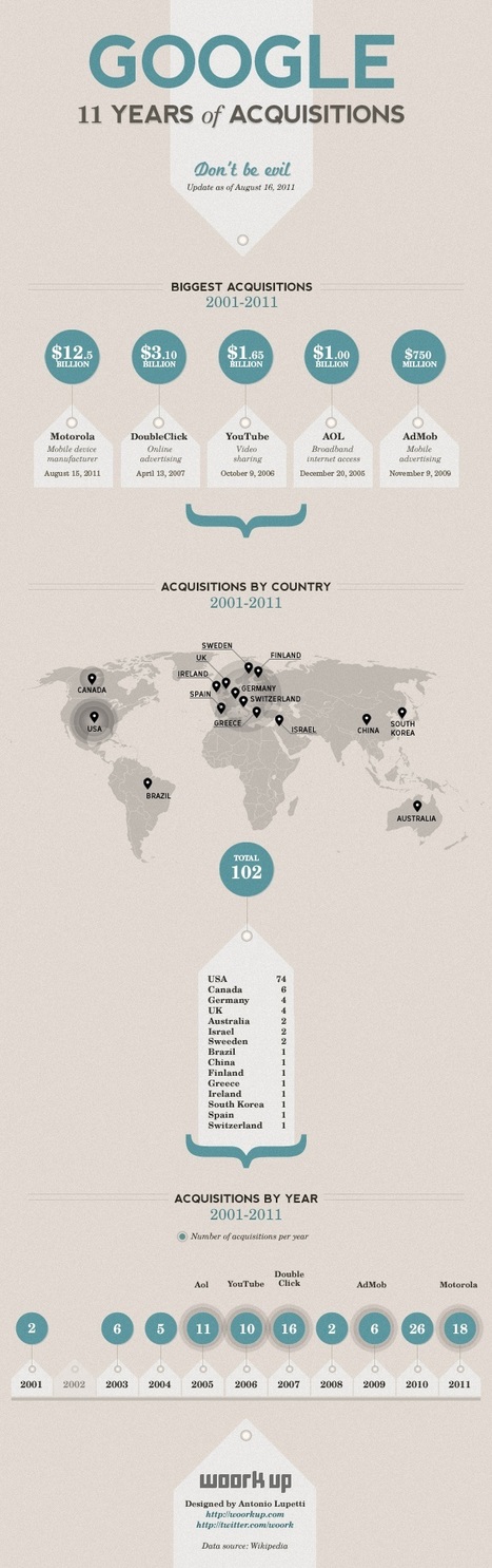 Google: 11 Years of Acquisitions (Infographic) | Startups and Entrepreneurship | Scoop.it