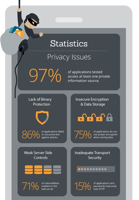 Are Your Mobile Apps Secure? | Apps and Widgets for any use, mostly for education and FREE | Scoop.it