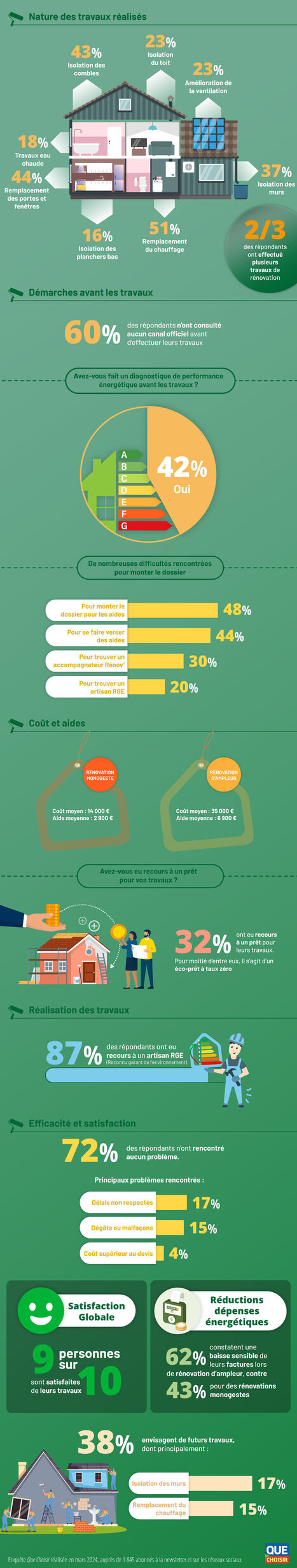 Économies d’énergie (infographie) - Vous et la rénovation énergétique de votre logement en 2024 par UFC-Que Choisir | Build Green, pour un habitat écologique | Scoop.it